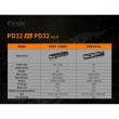 Світлодіодний ліхтарик Fenix PD32 V2.0
