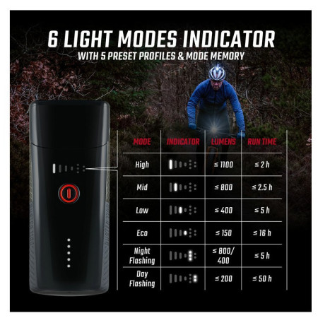 Переднє світло Sigma Buster 1100