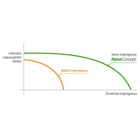 Засіб для догляду за наметом NanoConcept Nano 500 ml